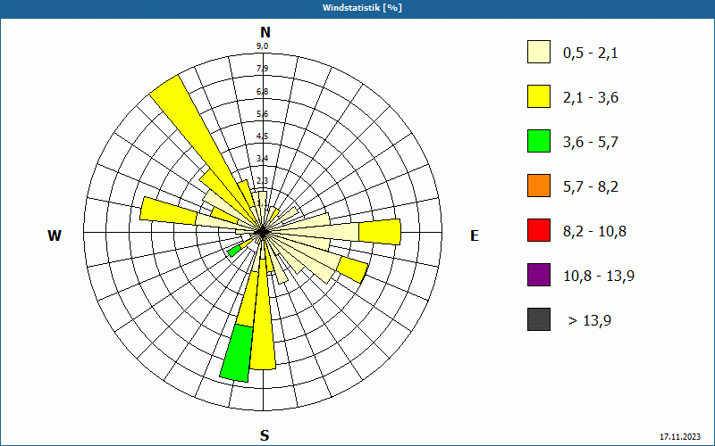 chart