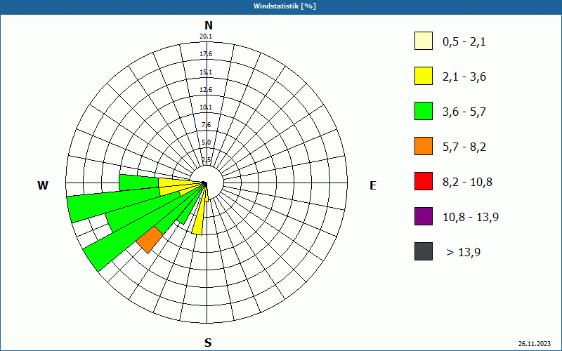 chart