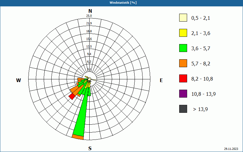 chart