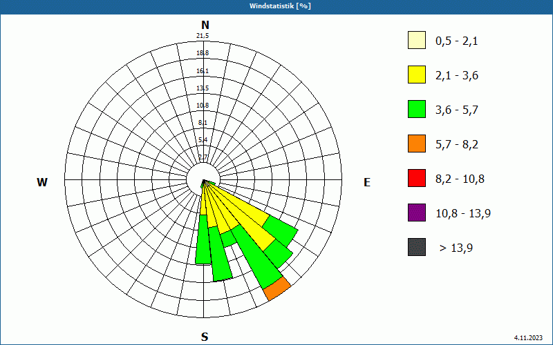 chart