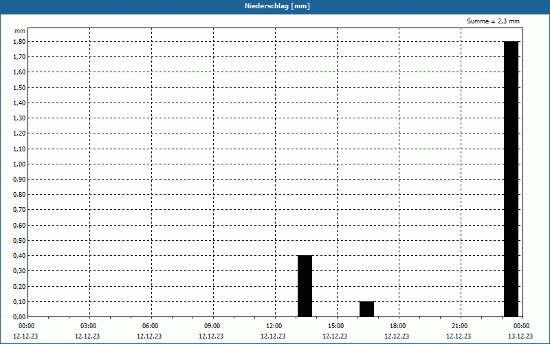 chart