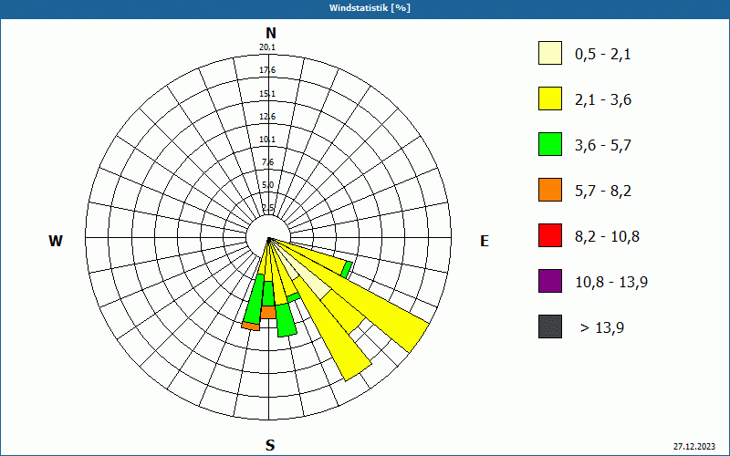 chart