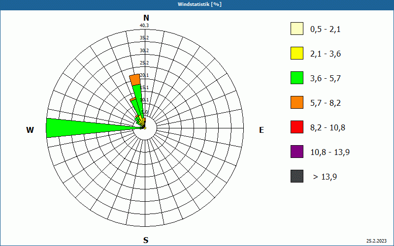 chart