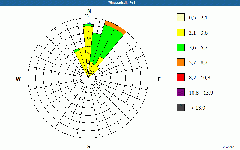 chart