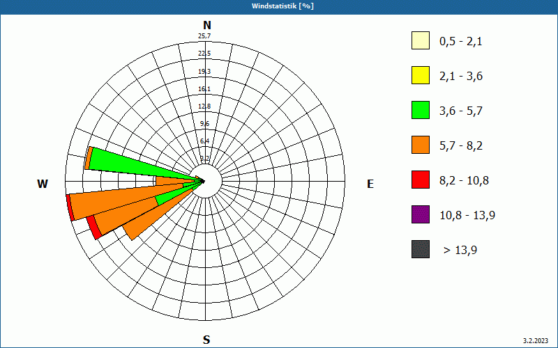 chart