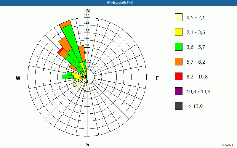 chart