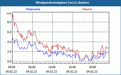 chart