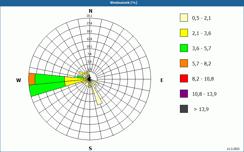 chart
