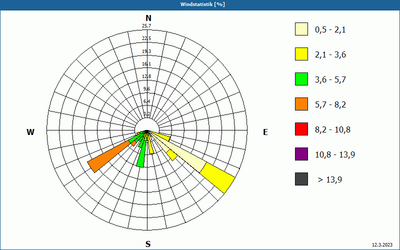chart