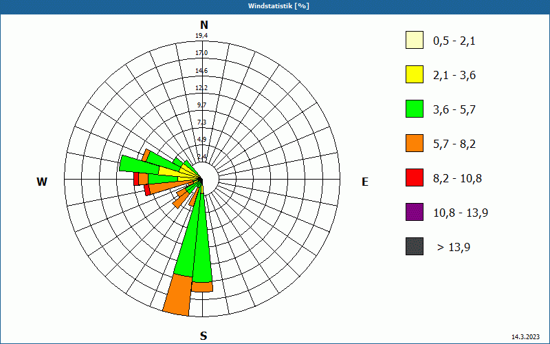 chart