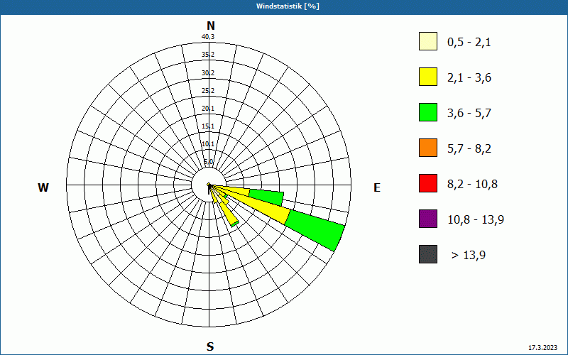 chart