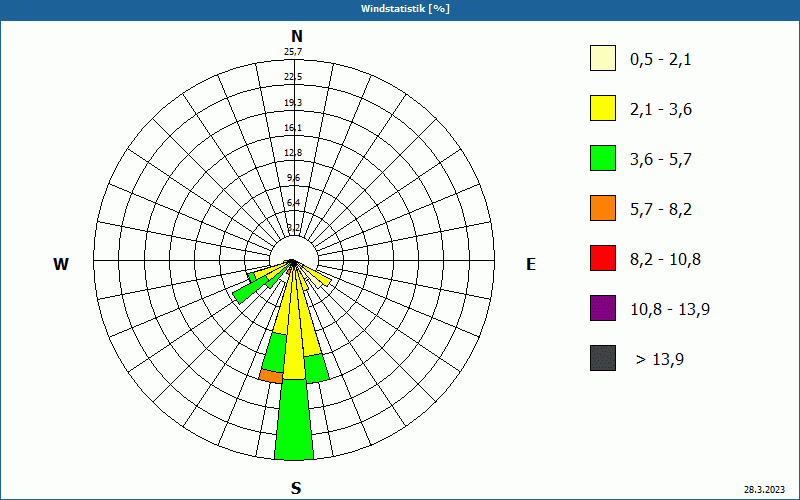 chart
