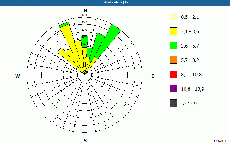 chart