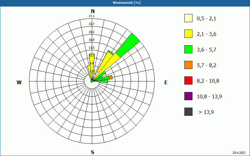 chart