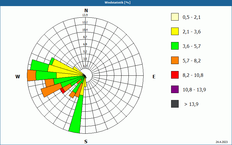 chart