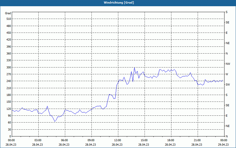 chart
