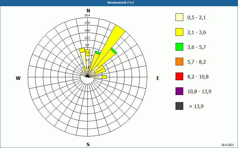 chart