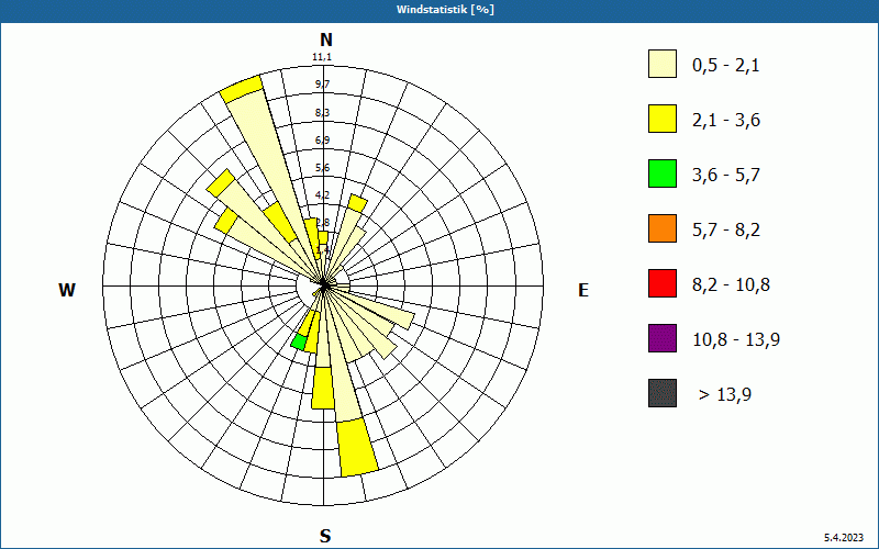 chart