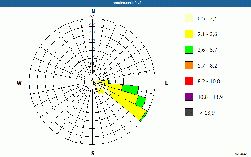 chart