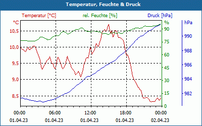 chart