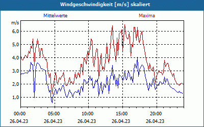 chart