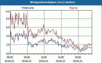 chart