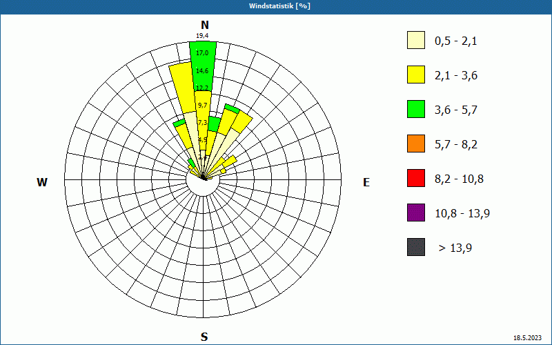 chart