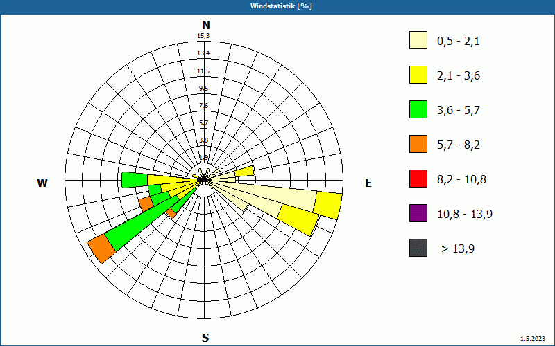 chart