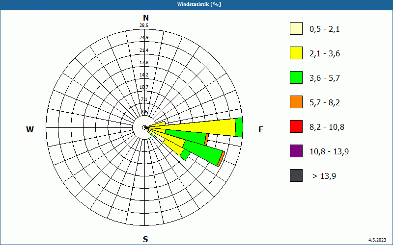 chart