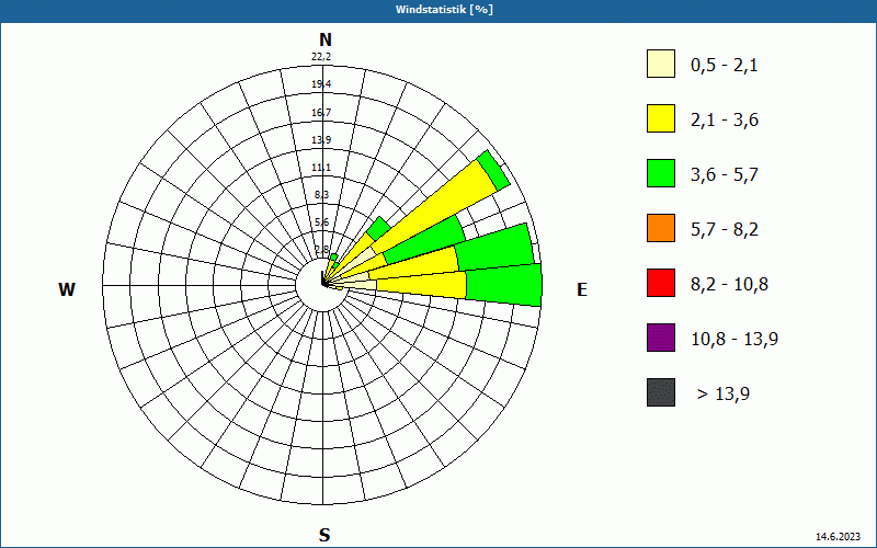 chart