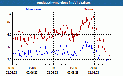 chart