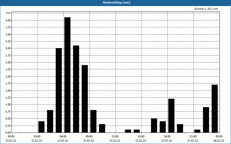 chart