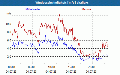 chart