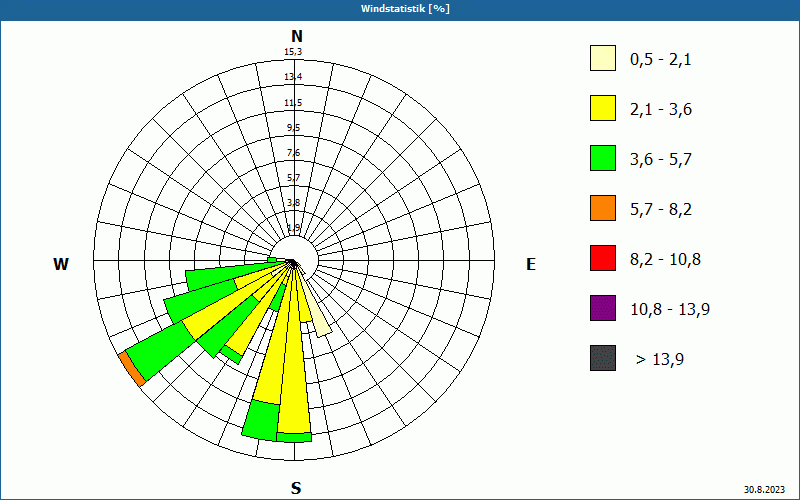 chart