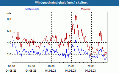 chart