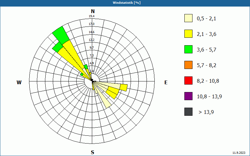 chart