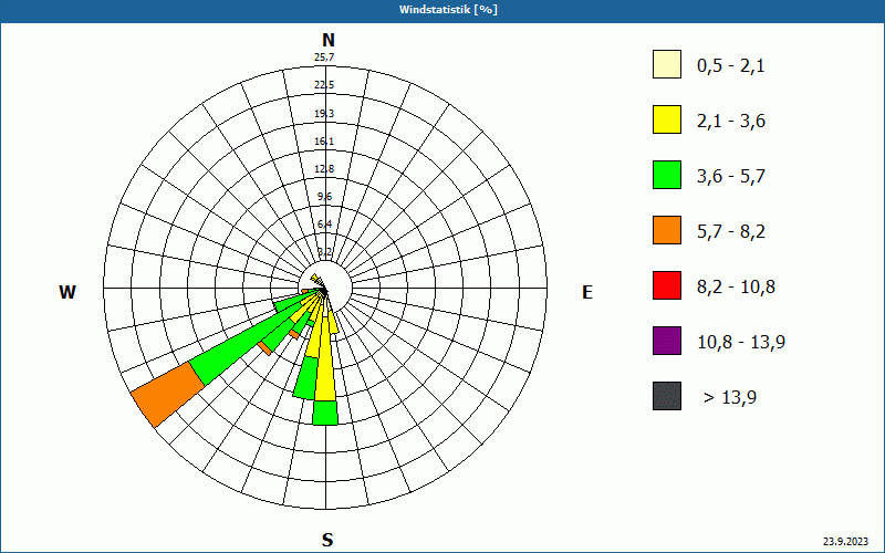 chart