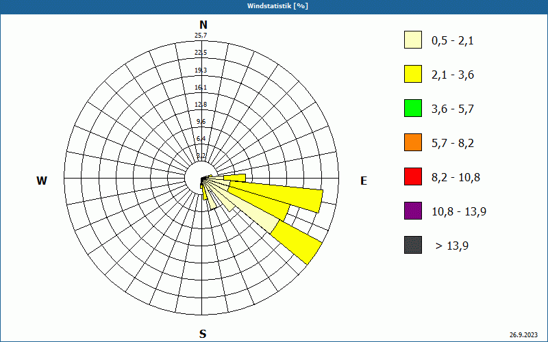 chart