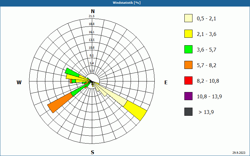 chart