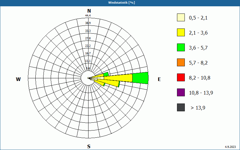 chart