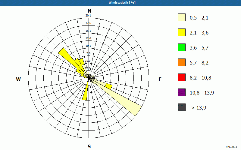 chart