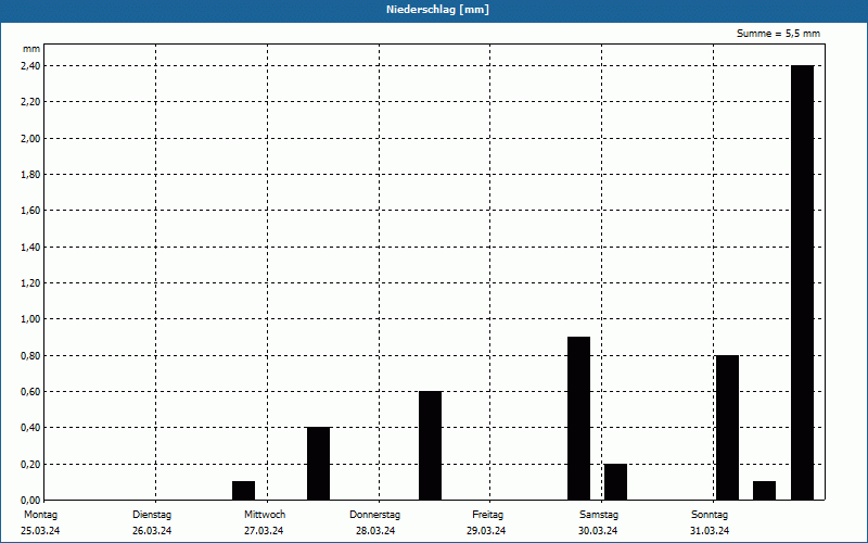 chart