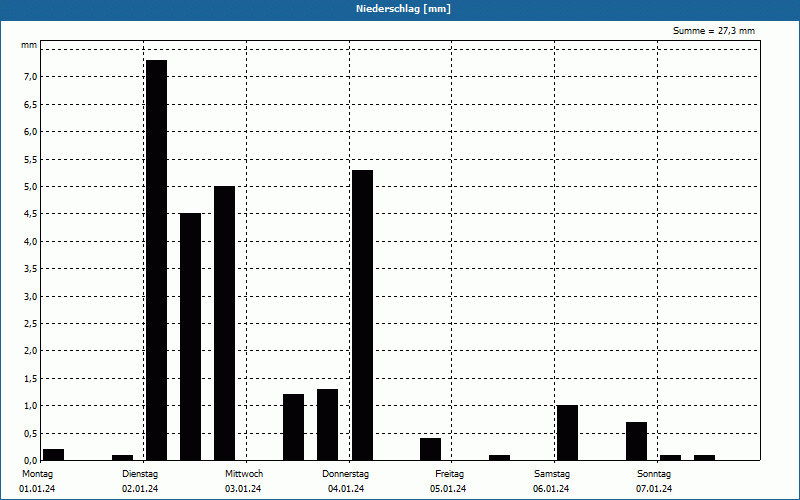 chart