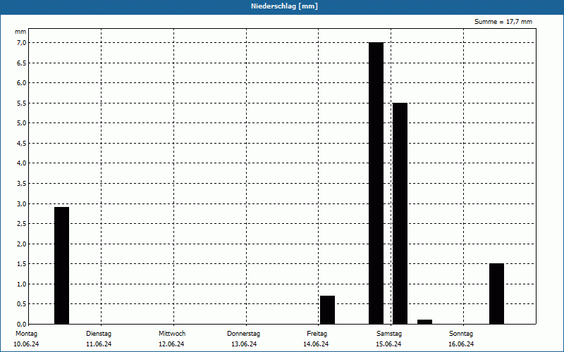 chart
