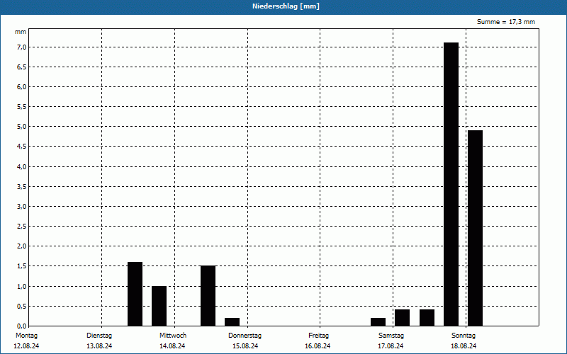 chart