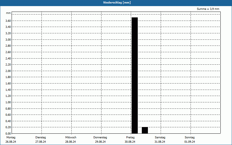 chart