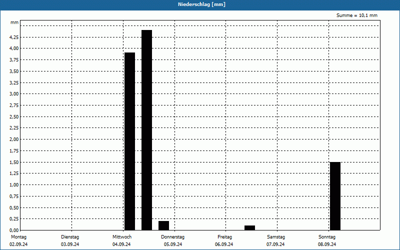 chart