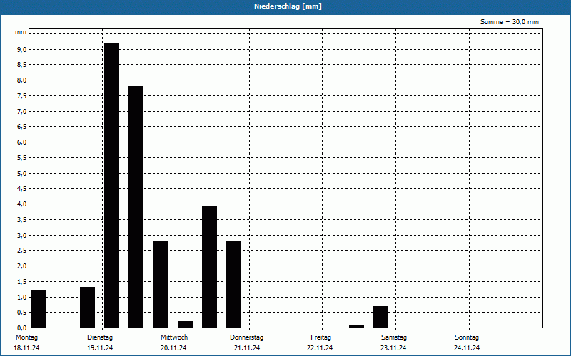 chart