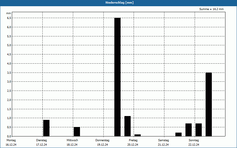 chart