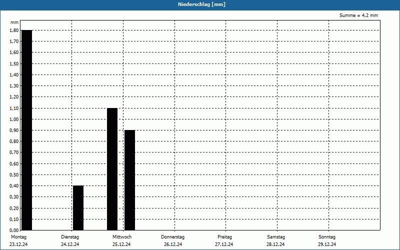 chart